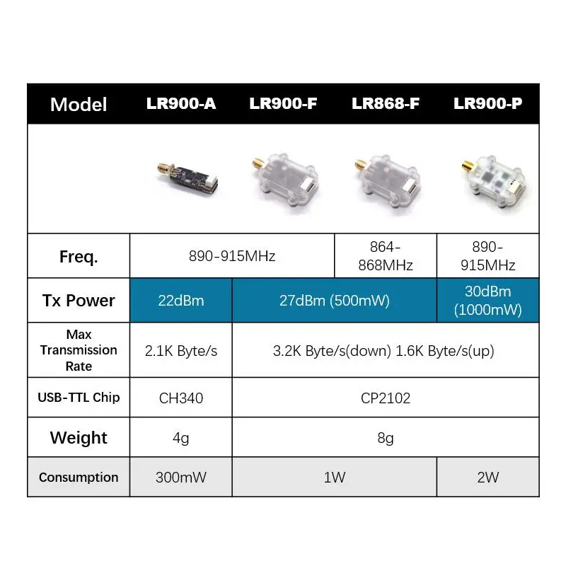 MicoAir LR900 915/868MHz 30KM  - Pi Camera Module incelemesi ve fiyatı